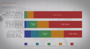 Graph showing actual, perceived, and ideal distributions of wealth in the US. 