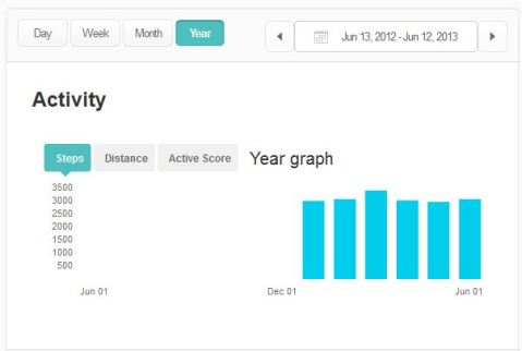 Daily average steps per month